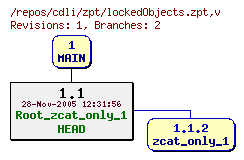 Revision graph of cdli/zpt/lockedObjects.zpt