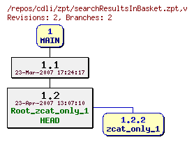 Revision graph of cdli/zpt/searchResultsInBasket.zpt