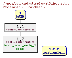 Revision graph of cdli/zpt/storeBasketObject.zpt