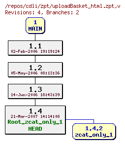 Revision graph of cdli/zpt/uploadBasket_html.zpt