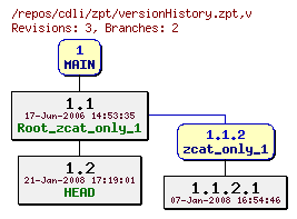Revision graph of cdli/zpt/versionHistory.zpt