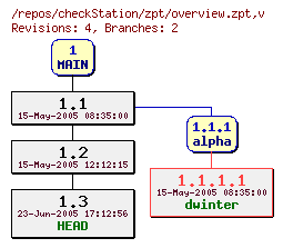 Revision graph of checkStation/zpt/overview.zpt