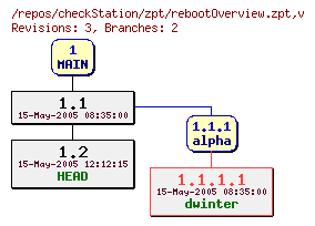 Revision graph of checkStation/zpt/rebootOverview.zpt
