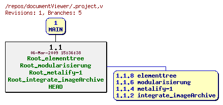 Revision graph of documentViewer/.project