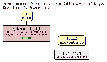 Revision graph of documentViewer/Attic/MpdlXmlTextServer_old.py