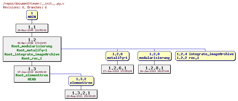 Revision graph of documentViewer/__init__.py