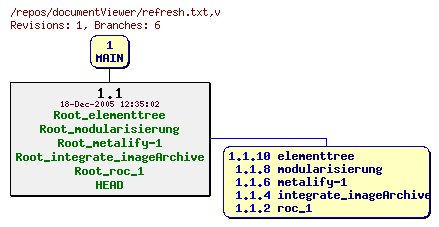 Revision graph of documentViewer/refresh.txt