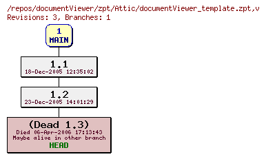Revision graph of documentViewer/zpt/Attic/documentViewer_template.zpt