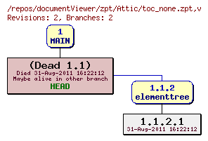 Revision graph of documentViewer/zpt/Attic/toc_none.zpt