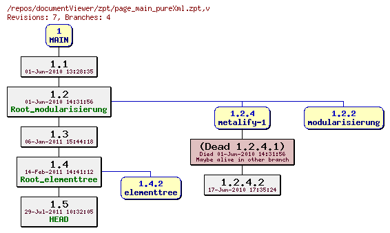 Revision graph of documentViewer/zpt/page_main_pureXml.zpt