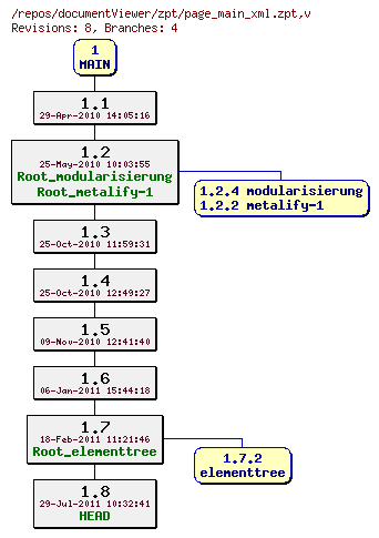 Revision graph of documentViewer/zpt/page_main_xml.zpt