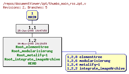 Revision graph of documentViewer/zpt/thumbs_main_rss.zpt