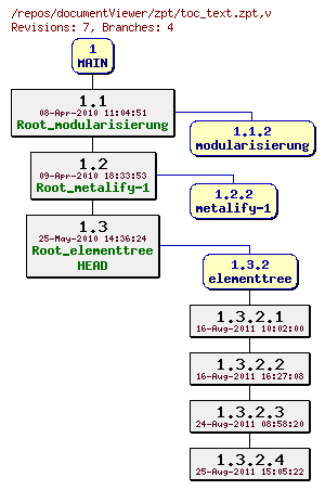 Revision graph of documentViewer/zpt/toc_text.zpt