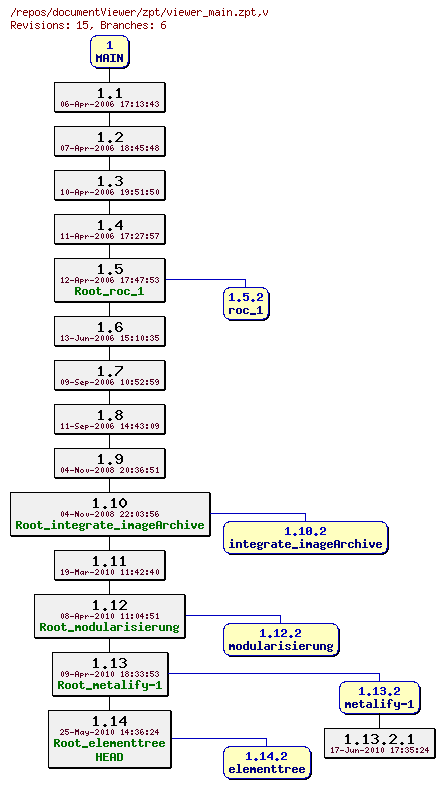 Revision graph of documentViewer/zpt/viewer_main.zpt