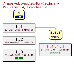 Revision graph of edoc-applet/Bundle.java