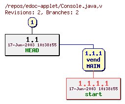 Revision graph of edoc-applet/Console.java