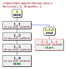 Revision graph of edoc-applet/Upload.java