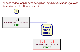 Revision graph of edoc-applet/com/exploringxml/xml/Node.java
