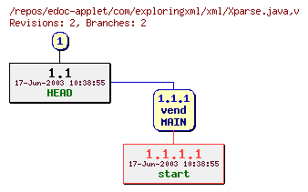 Revision graph of edoc-applet/com/exploringxml/xml/Xparse.java