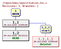 Revision graph of edoc/spezifikation.tex