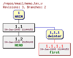 Revision graph of email/memo.tex