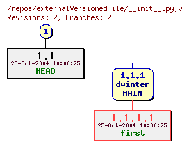 Revision graph of externalVersionedFile/__init__.py