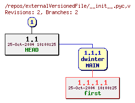 Revision graph of externalVersionedFile/__init__.pyc