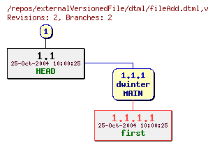 Revision graph of externalVersionedFile/dtml/fileAdd.dtml
