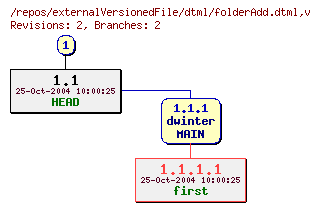 Revision graph of externalVersionedFile/dtml/folderAdd.dtml