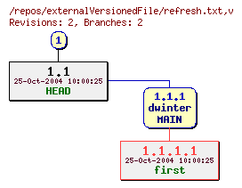 Revision graph of externalVersionedFile/refresh.txt