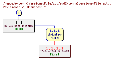 Revision graph of externalVersionedFile/zpt/addExternalVersionedFile.zpt