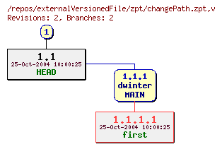 Revision graph of externalVersionedFile/zpt/changePath.zpt