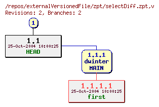Revision graph of externalVersionedFile/zpt/selectDiff.zpt