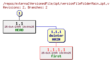 Revision graph of externalVersionedFile/zpt/versionFileFolderMain.zpt