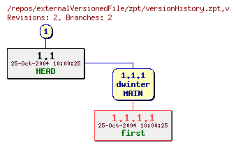 Revision graph of externalVersionedFile/zpt/versionHistory.zpt