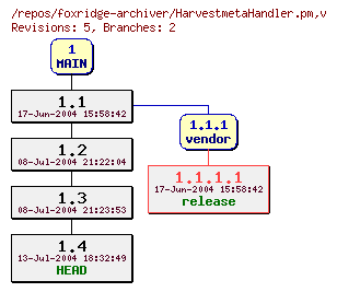 Revision graph of foxridge-archiver/HarvestmetaHandler.pm