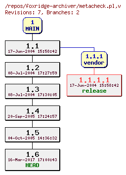 Revision graph of foxridge-archiver/metacheck.pl