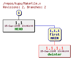 Revision graph of kupu/Makefile