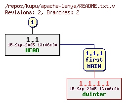 Revision graph of kupu/apache-lenya/README.txt