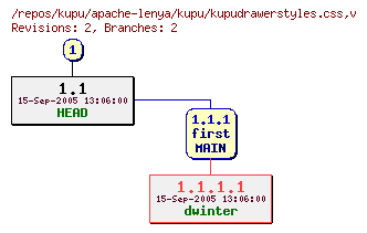 Revision graph of kupu/apache-lenya/kupu/kupudrawerstyles.css