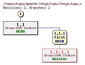 Revision graph of kupu/apache-lenya/kupu/lenya.kupu