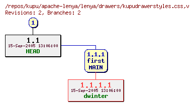 Revision graph of kupu/apache-lenya/lenya/drawers/kupudrawerstyles.css