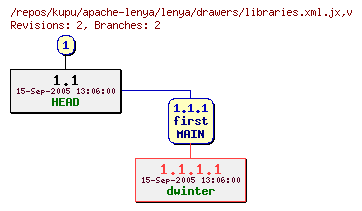 Revision graph of kupu/apache-lenya/lenya/drawers/libraries.xml.jx