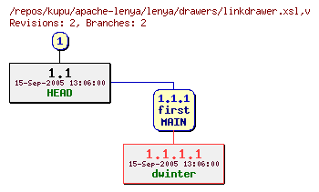 Revision graph of kupu/apache-lenya/lenya/drawers/linkdrawer.xsl