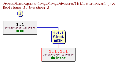 Revision graph of kupu/apache-lenya/lenya/drawers/linklibraries.xml.jx