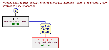 Revision graph of kupu/apache-lenya/lenya/drawers/publication_image_library.xml.jx