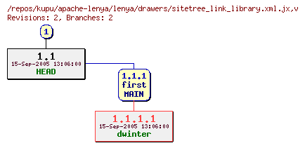 Revision graph of kupu/apache-lenya/lenya/drawers/sitetree_link_library.xml.jx