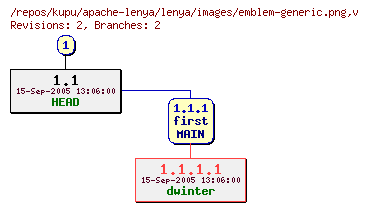 Revision graph of kupu/apache-lenya/lenya/images/emblem-generic.png