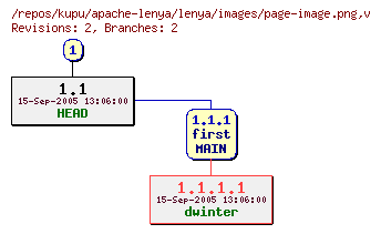 Revision graph of kupu/apache-lenya/lenya/images/page-image.png