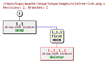 Revision graph of kupu/apache-lenya/lenya/images/sitetree-link.png